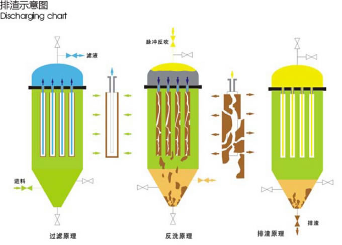 鈦棒不銹鋼精密氣動(dòng)排渣微孔過濾器